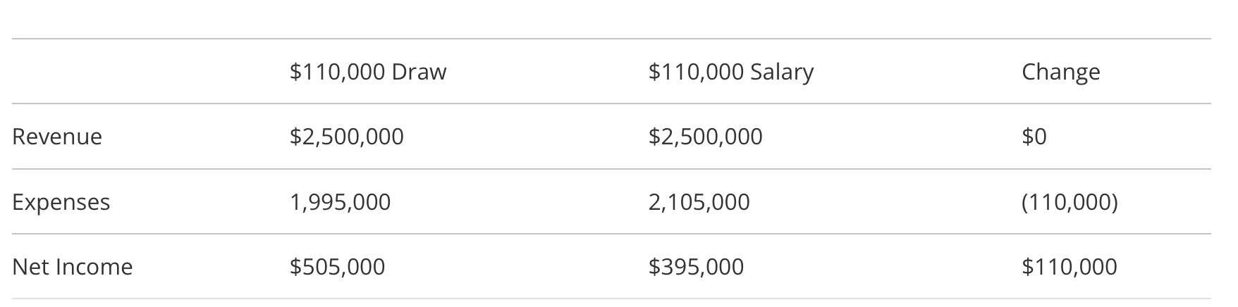 Chart of income statement that shows owner's draw vs salary
